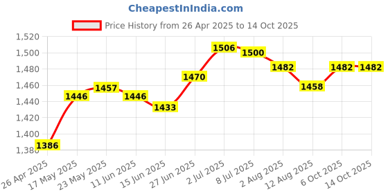 amazon.in SECRET DESIRE Reptile Bowl Feeding Plate Turtle Bath for Bearded Dragon Tortoise Chameleon Brown and S Price History Graph from 26 Apr 2025 to 13 Oct 2025
