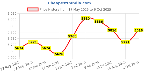 amazon.in SECRET DESIRE Reptile Fogger Humidifiers Pets Mister 4L Us 110V Plug 25W Power Fog Machine Price History Graph from 17 May 2025 to 6 Oct 2025
