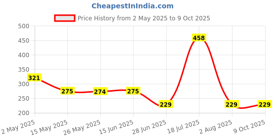 amazon.in secret desire Reptile Heating Light Lamp Holder with Clip Lamp Pet Lights 25W Bulbs (Only Bulb) secret desire Price History Graph from 2 May 2025 to 8 Oct 2025