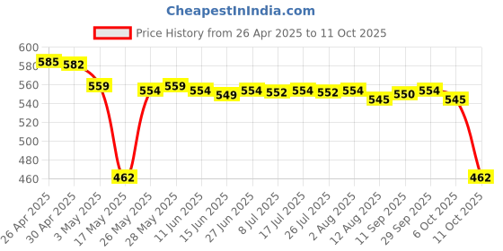 amazon.in SECRET DESIRE Reptile Heating Light Lamp Holder with Clip Lamp Pet Lights (Only 50W Bulb) secret desire Price History Graph from 26 Apr 2025 to 11 Oct 2025