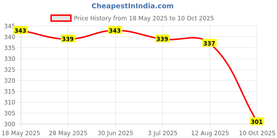 amazon.in SECRET DESIRE Resistive Touch Screen Stylus Pen for IPad Air Mini 2 3 4#2 Price History Graph from 18 May 2025 to 10 Oct 2025