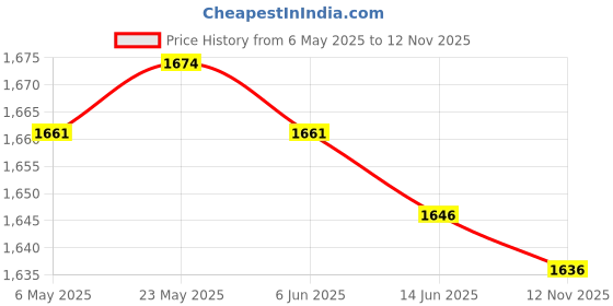 amazon.in SECRET DESIRE Right Rearview Mirror Turn Signal Light 34300-SNB-013 for Civic 06-11 secret desire Price History Graph from 6 May 2025 to 12 Nov 2025
