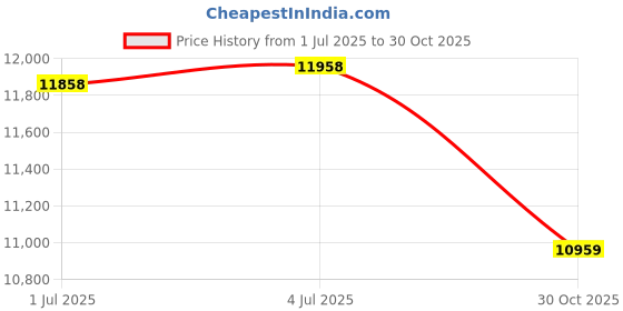 amazon.in SECRET DESIRE Ring Light 18Inches Photography Filling Light &Tripod for Saving Energy Price History Graph from 1 Jul 2025 to 30 Oct 2025