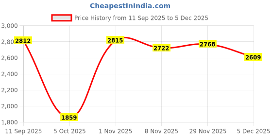 amazon.in SECRET DESIRE Roll Ice Cream Maker DIY for Fun Parent Child Activities Rolled Cream Gelato Pink Price History Graph from 11 Sep 2025 to 29 Nov 2025