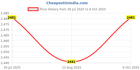 amazon.in SECRET DESIRE Rolled Ice Cream Maker Icecream Easy to Clean Household Ice Cream Roll Maker White Price History Graph from 30 Jul 2025 to 6 Oct 2025