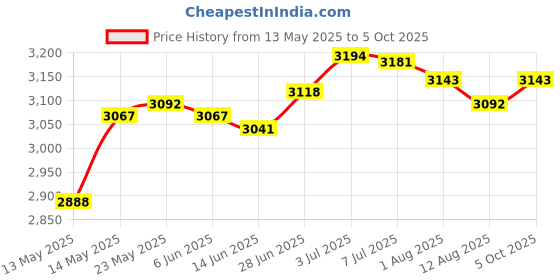 amazon.in SECRET DESIRE Roof Rack Rail End Cover Shell Cap Durable for Skoda Yeti SUV 2009-2018 Front Left Price History Graph from 13 May 2025 to 5 Oct 2025