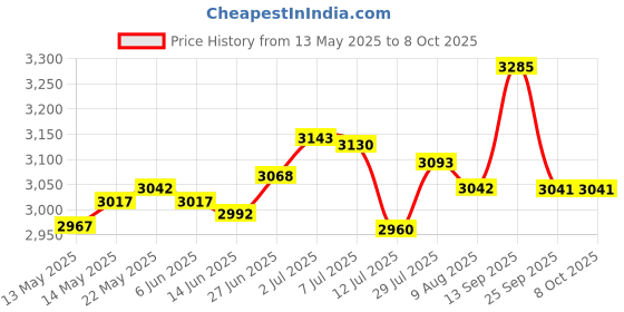 amazon.in SECRET DESIRE Roof Rack Rail End Cover Shell Cap Durable for Skoda Yeti SUV 2009-2018 Front Right Price History Graph from 13 May 2025 to 8 Oct 2025
