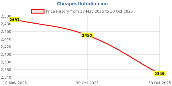 amazon.in SECRET DESIRE Round Tablecloth Fitted Stretch Elastic Table Cover for Party Black 152X75Cm|Home & Garden|Kitchen Dining & Bar|Linens & Textiles|Tablecloths Price History Graph from 18 May 2025 to 30 Oct 2025