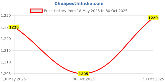 amazon.in SECRET DESIRE Round Vinyl Fitted Tablecloth Waterproof with Flannel Backing Table Cover|Home & Garden|Kitchen Dining & Bar|Linens & Textiles|Tablecloths Price History Graph from 18 May 2025 to 30 Oct 2025