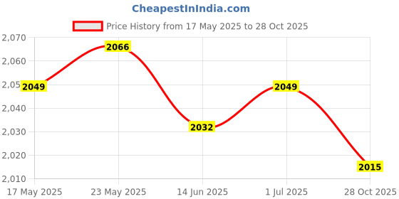 amazon.in SECRET DESIRE Rustic Wood Grain Tablecloth Home Kitchen Dinner Party 140X140Cm|Home & Garden|Kitchen Dining & Bar|Linens & Textiles|Tablecloths Price History Graph from 17 May 2025 to 28 Oct 2025