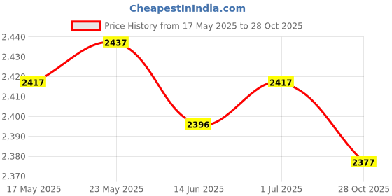 amazon.in SECRET DESIRE Rustic Wood Grain Tablecloth Home Kitchen Dinner Party 140X180Cm|Home & Garden|Kitchen Dining & Bar|Linens & Textiles|Tablecloths Price History Graph from 17 May 2025 to 28 Oct 2025