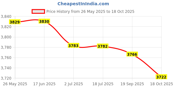 amazon.in SECRET DESIRE Sandpit Cover Tarp Swimming Pool Lid for Frame Swimming Pools Patio Indoor 8Ft Price History Graph from 26 May 2025 to 18 Oct 2025