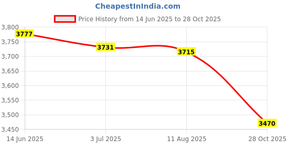 amazon.in SECRET DESIRE Sandwich Maker Baking Tool Deep Cooking Plates Nonstick Surface Waffle Maker Pink Price History Graph from 14 Jun 2025 to 28 Oct 2025