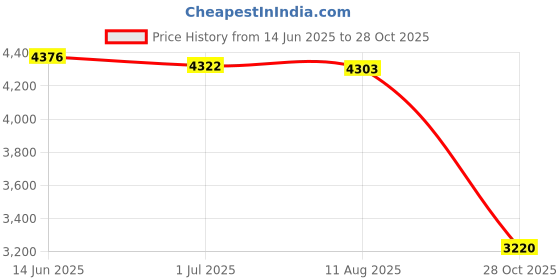 amazon.in SECRET DESIRE Sandwich Maker Nonstick Surface Deep Cooking Plates Baking Tool Waffle Maker Pink Price History Graph from 14 Jun 2025 to 28 Oct 2025