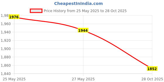 amazon.in SECRET DESIRE Sauna Suits Women Men Sweatpants Sauna Jumpsuit For Running Yoga Workout 2Xl Blue Price History Graph from 25 May 2025 to 28 Oct 2025