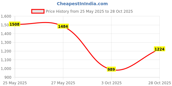 amazon.in SECRET DESIRE Sauna Vest Slimming Workout Running Sweat Vest Ab Trainer Toner Men 3Xl Price History Graph from 25 May 2025 to 28 Oct 2025