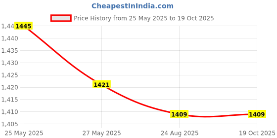 amazon.in SECRET DESIRE Sauna Vest Slimming Workout Running Sweat Vest Ab Trainer Toner Men L Price History Graph from 25 May 2025 to 18 Oct 2025