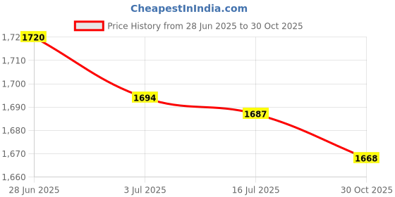 amazon.in SECRET DESIRE Sax Harness Shoulder Strap+ Alto Saxophone Mouthpiece Cover w/PU Ligature Price History Graph from 28 Jun 2025 to 30 Oct 2025