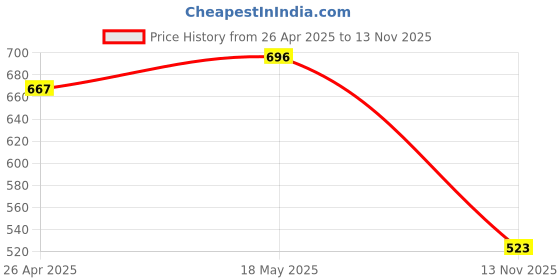 amazon.in SECRET DESIRE Sax Right Hand Thumb Rest Multifunctional for Saxophone Clarinet Replacement Price History Graph from 26 Apr 2025 to 13 Nov 2025