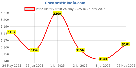 amazon.in SECRET DESIRE Sax Wall Hanger Holder Sax Hanger Hook Stand for Saxophone Replacement Parts Slot Type Price History Graph from 24 May 2025 to 26 Nov 2025