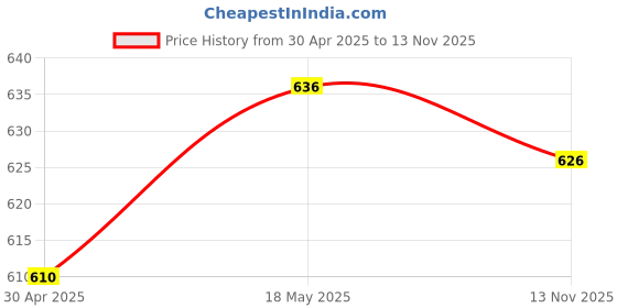 amazon.in SECRET DESIRE Saxophone Key Props Sax Pad Saver for Bass Saxophone Maintenance Accessories Pink Price History Graph from 30 Apr 2025 to 13 Nov 2025