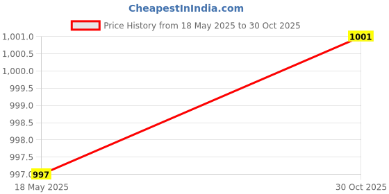 amazon.in SECRET DESIRE Saxophone Neck Strap Professional Saxophone Strap for Tenor Alto Sax Price History Graph from 18 May 2025 to 30 Oct 2025