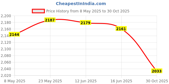 amazon.in SECRET DESIRE Saxophone Strap Saxophone Neck Strap for Saxophone Alto Sax Soprano Clarinet Price History Graph from 8 May 2025 to 30 Oct 2025