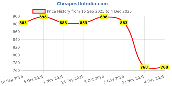 amazon.in SECRET DESIRE Scooter Tire 8 1/2x2inch Simple Installation Non Slip Heavy Duty Accessories Inner Tire Price History Graph from 16 Sep 2025 to 4 Dec 2025