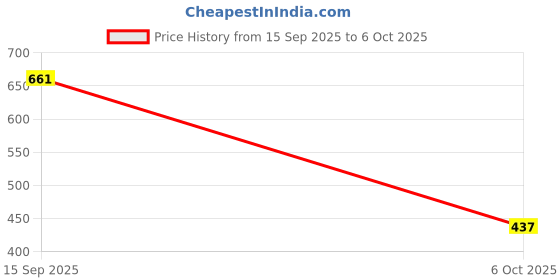 amazon.in SECRET DESIRE Screw Knob Exercise Machine Home Gym Hardware Parts Handle Screw Fixing Knob Price History Graph from 15 Sep 2025 to 6 Oct 2025