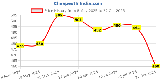 amazon.in secret desire SDR 10 Pairs Ear Plugs Noise Cancelling Sound Blocking for Hearing Protection secret desire Price History Graph from 8 May 2025 to 22 Oct 2025