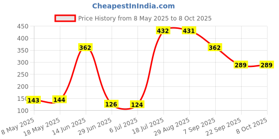 amazon.in SECRET DESIRE SDR 18AWG PCI-E 8pin to Dual 8-pin Y-Splitter Extension Cable Connector for Computer PC Price History Graph from 8 May 2025 to 7 Oct 2025