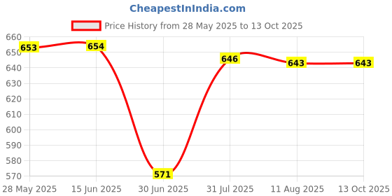 amazon.in secret desire SDR 1Meter 12V Battery Charger Terminal O Ring Connector Cable Output Connecting secret desire Price History Graph from 28 May 2025 to 12 Oct 2025