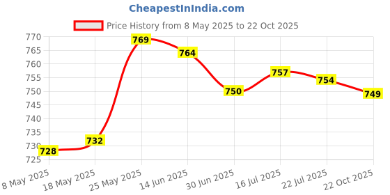 amazon.in secret desire SDR 2 Pairs Reusable Soft Silicone Earplugs for Airplane Air Pressure Reducing secret desire Price History Graph from 8 May 2025 to 22 Oct 2025