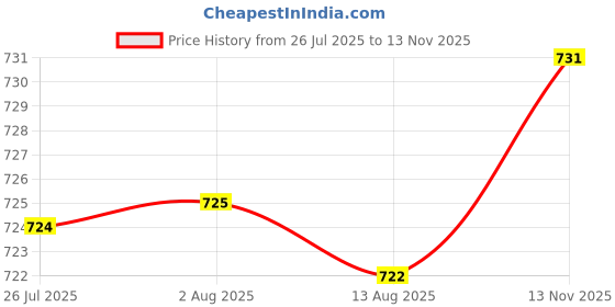 amazon.in SECRET DESIRE SDR 2pcs Empty Aluminum Bottle Cosmetic Storage Container Dispenser Bottle 250ml Price History Graph from 26 Jul 2025 to 13 Nov 2025