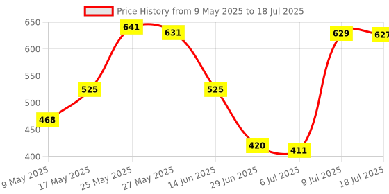 amazon.in SECRET DESIRE SDR 2Pcs GPU 180 Degree Angle Power Adapter Set for Desktops Graphics Card 6PIN Price History Graph from 9 May 2025 to 9 Jul 2025