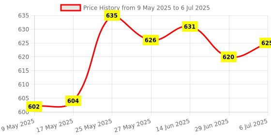 amazon.in SECRET DESIRE SDR 2Pcs GPU 180 Degree Angle Power Adapter Set for Desktops Graphics Card 8PIN Price History Graph from 9 May 2025 to 6 Jul 2025