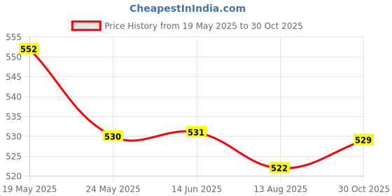 amazon.in SECRET DESIRE SDR 2Pcs Heat Resistant Gloves Durable Silicone Tools for Hair Curler Hair Salon 22x10x1cm secret desire Price History Graph from 19 May 2025 to 30 Oct 2025