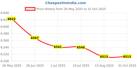 amazon.in SECRET DESIRE SDR 3 in 1 Robot Vacuum Cleaner Sweeping Cleaning Machine for Tile Floor Price History Graph from 26 May 2025 to 31 Oct 2025