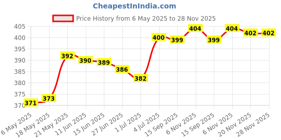 amazon.in SECRET DESIRE SDR 3 inch Speaker Cover Case Decorative Circle Metal Mesh Grille Protection Price History Graph from 6 May 2025 to 28 Nov 2025