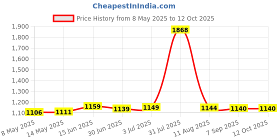 amazon.in secret desire SDR 5pcs Red On/On Mini Toggle Switch 12 PIN 4PDT Length 35mm secret desire Price History Graph from 8 May 2025 to 12 Oct 2025