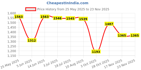 amazon.in SECRET DESIRE SDR Bluetooth 5.0 Adapter AMI MMI Cable Premium 3G Interface for Audi secret desire Price History Graph from 25 May 2025 to 22 Nov 2025