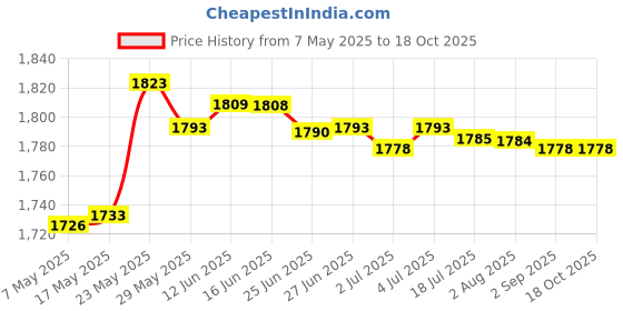 amazon.in secret desire SDR Chef Jacket Short Sleeve Cooking Clothes Simple Chef Coat for Restaurant Black L secret desire Price History Graph from 7 May 2025 to 17 Oct 2025