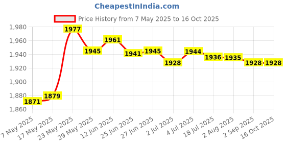 amazon.in secret desire SDR Chef Jacket Short Sleeve Cooking Clothes Simple Chef Coat for Restaurant Gray M secret desire Price History Graph from 7 May 2025 to 15 Oct 2025
