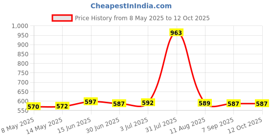 amazon.in secret desire SDR CT AC 10A 10mA Miniature Current Transformer Relay Output Class Analog secret desire Price History Graph from 8 May 2025 to 11 Oct 2025