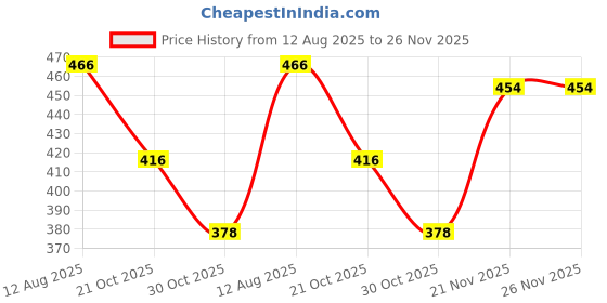 amazon.in secret desire SDR D8TJC 3-Electrode Spark Plug CG 125cc 150cc 200cc 250cc Moped Scooter ATV secret desire Price History Graph from 12 Aug 2025 to 25 Nov 2025