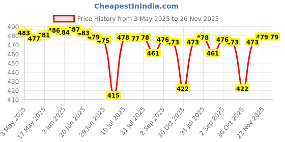 amazon.in secret desire SDR DC 5V to DC 9V USB Voltage Step Up Converter Cable with DC Jack 5.5 X 2.1mm secret desire Price History Graph from 3 May 2025 to 25 Nov 2025