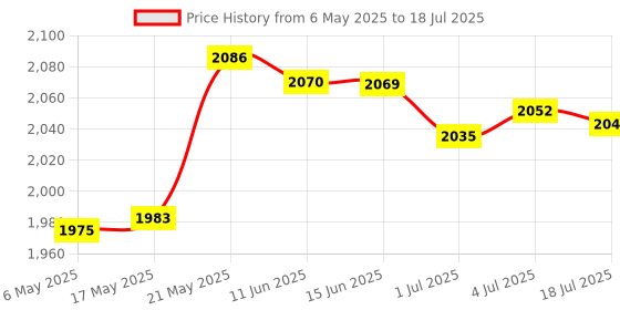 amazon.in SECRET DESIRE SDR Game Keypad Ergonomic Design with 1 M USB Cable Programming Macro Pad Keypad Price History Graph from 6 May 2025 to 4 Jul 2025