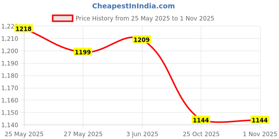 amazon.in secret desire SDR Gothic Natural Feather Cape Shawl Shrug Stole Poncho Choker Collar Red secret desire Price History Graph from 25 May 2025 to 31 Oct 2025