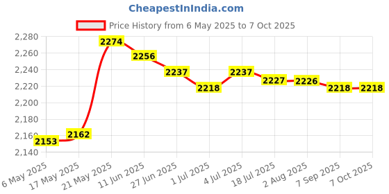 amazon.in SECRET DESIRE SDR Laptop Number Keyboard for Laptop Rechargeable Accounting 2.4G Number Keypad Green Price History Graph from 6 May 2025 to 7 Oct 2025
