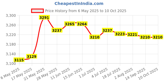 amazon.in SECRET DESIRE SDR Laptop Number Keyboard for Laptop Rechargeable Accounting 2.4G Number Keypad Pink Price History Graph from 6 May 2025 to 9 Oct 2025